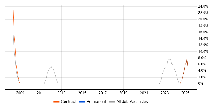 Job vacancy trend for Migration in Uttoxeter