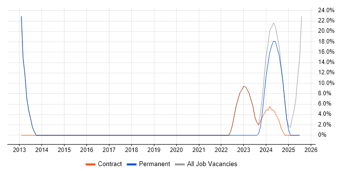 Job vacancy trend for Microsoft Excel in Uttoxeter Job vacancy trend for Microsoft Excel in Uttoxeter