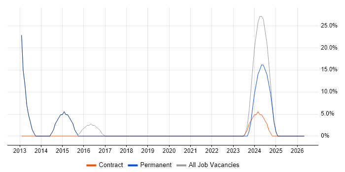 Microsoft Office job vacancy trend in Uttoxeter