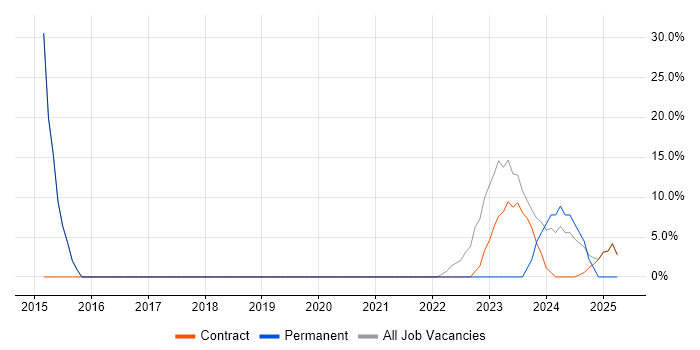 Job vacancy trend for Organisational Skills in Uttoxeter