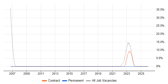 PRINCE2 job vacancy trend in Uttoxeter