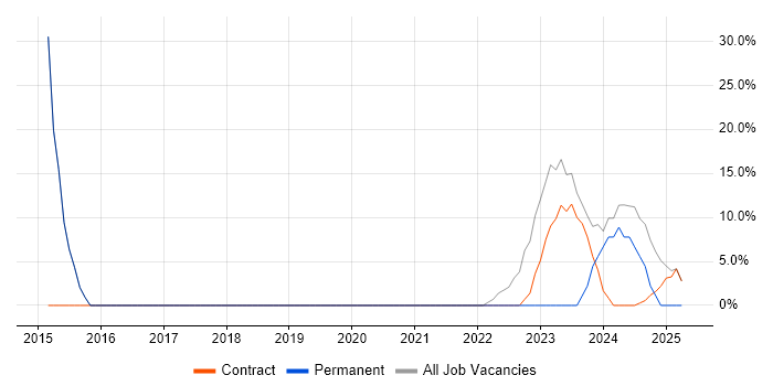 Job vacancy trend for Problem-Solving in Uttoxeter