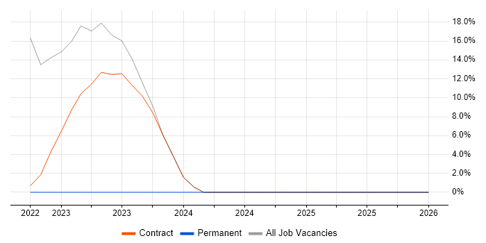 Project Manager job vacancy trend in Uttoxeter
