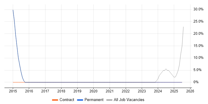 Job vacancy trend for Python in Uttoxeter Job vacancy trend for Python in Uttoxeter