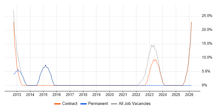 Self-Motivation job vacancy trend in Uttoxeter