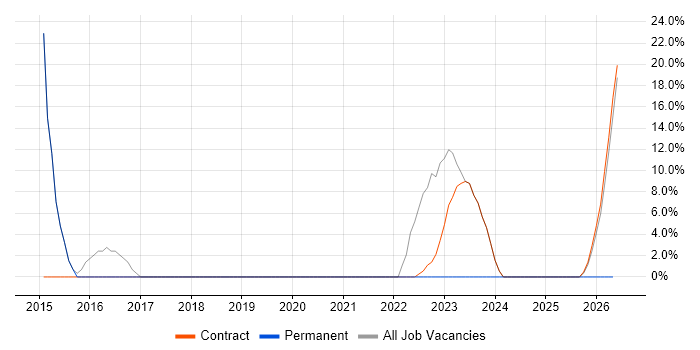 Service Analyst job vacancy trend in Uttoxeter