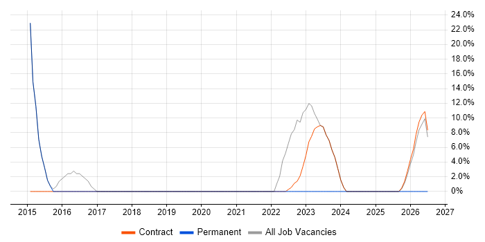 Service Desk Analyst job vacancy trend in Uttoxeter