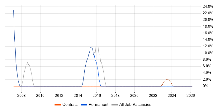SQL job vacancy trend in Uttoxeter