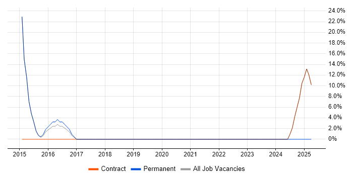 Job vacancy trend for Support Analyst in Uttoxeter