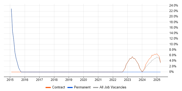 Job vacancy trend for Support Engineer in Uttoxeter