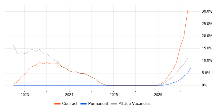 Time Management job vacancy trend in Uttoxeter
