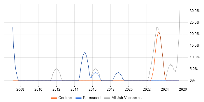 Job vacancy trend for Windows in Uttoxeter