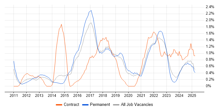 Job vacancy trend for UX Design in Staffordshire