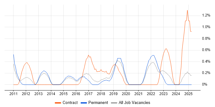 Job vacancy trend for UX Designer in Staffordshire Job vacancy trend for UX Designer in Staffordshire