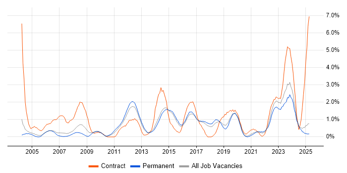 Job vacancy trend for Validation in Staffordshire Job vacancy trend for Validation in Staffordshire