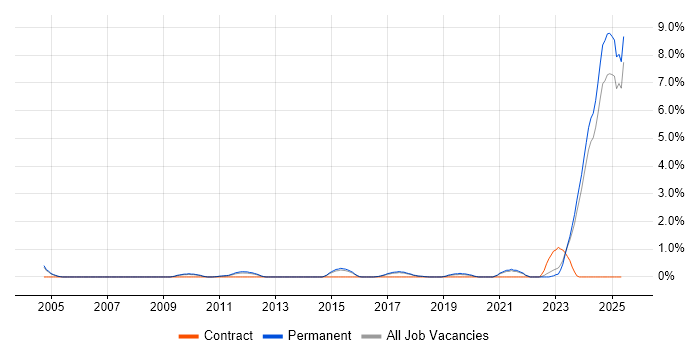 Job vacancy trend for Value Proposition in Staffordshire Job vacancy trend for Value Proposition in Staffordshire
