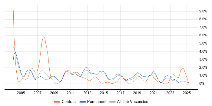 Job vacancy trend for VBA in Staffordshire Job vacancy trend for VBA in Staffordshire