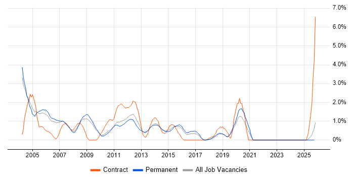VBScript job vacancy trend in Staffordshire