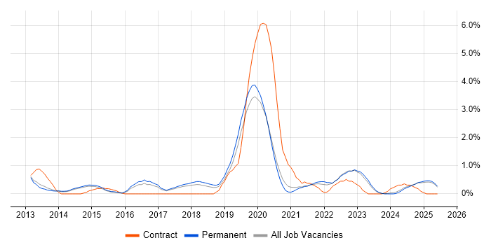 Job vacancy trend for Veeam in Staffordshire