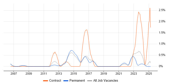 Job vacancy trend for Verification and Validation in Staffordshire Job vacancy trend for Verification and Validation in Staffordshire