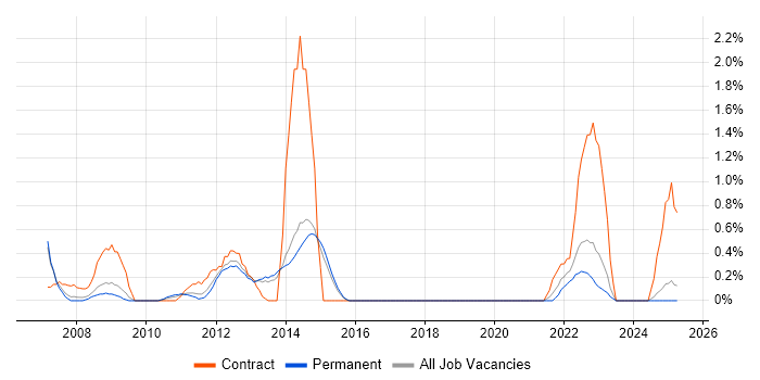 Job vacancy trend for VHDL in Staffordshire