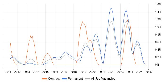 Virtual Environments job vacancy trend in Staffordshire