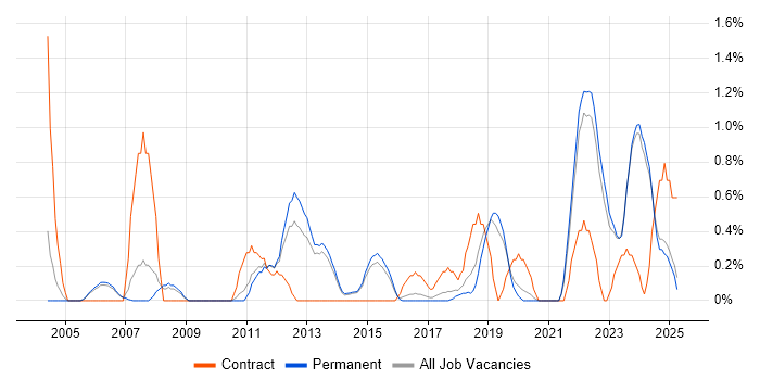 Job vacancy trend for Virtual Machines in Staffordshire