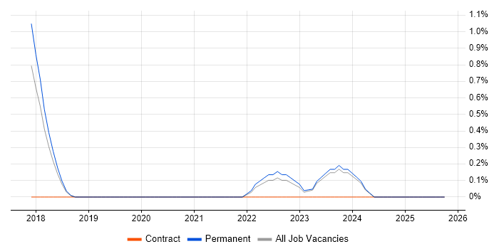 Virtual Private Cloud job vacancy trend in Staffordshire