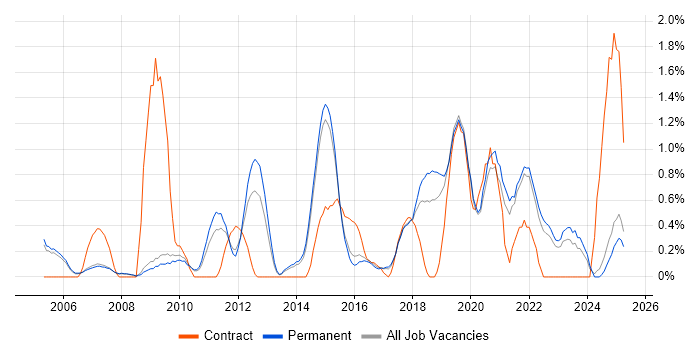 Job vacancy trend for Virtual Team in Staffordshire