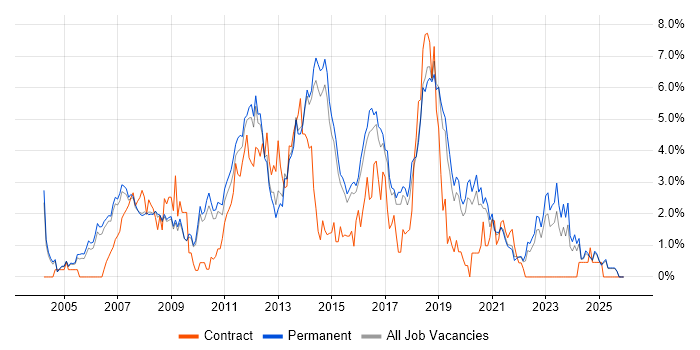 Visual Studio job vacancy trend in Staffordshire
