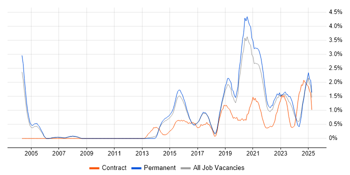 Job vacancy trend for Visualisation in Staffordshire Job vacancy trend for Visualisation in Staffordshire