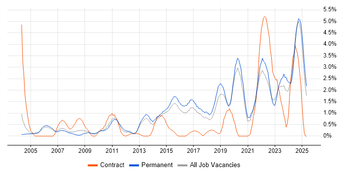 Job vacancy trend for VLAN in Staffordshire Job vacancy trend for VLAN in Staffordshire