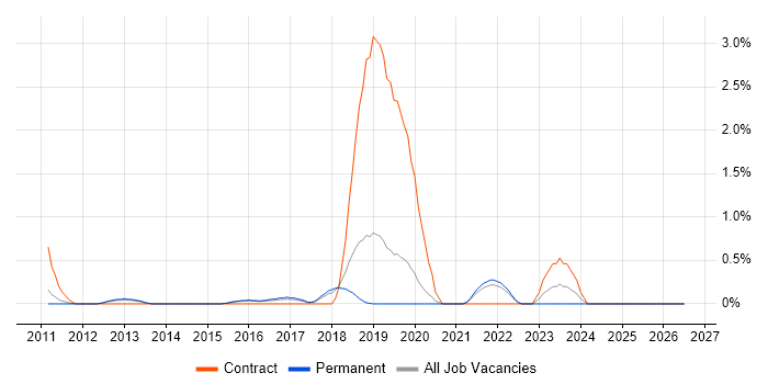 VMware Infrastructure Engineer job vacancy trend in Staffordshire