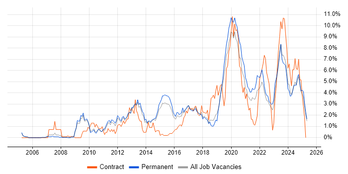 Job vacancy trend for VMware Infrastructure in Staffordshire Job vacancy trend for VMware Infrastructure in Staffordshire