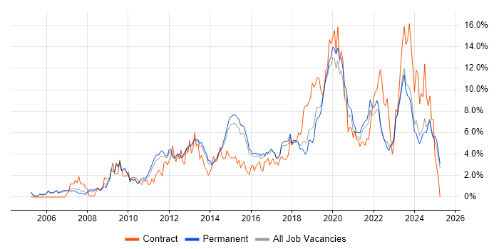 Job vacancy trend for VMware in Staffordshire Job vacancy trend for VMware in Staffordshire