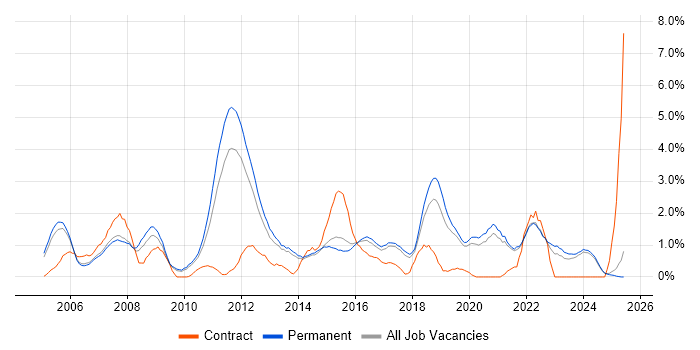 Job vacancy trend for VoIP in Staffordshire Job vacancy trend for VoIP in Staffordshire