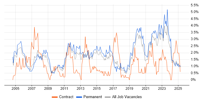 Job vacancy trend for VPN in Staffordshire Job vacancy trend for VPN in Staffordshire