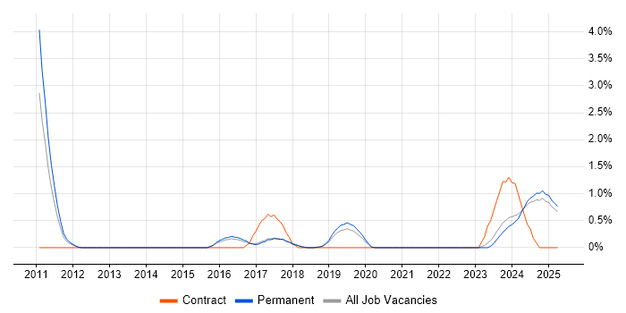 Job vacancy trend for Vulnerability Management in Staffordshire Job vacancy trend for Vulnerability Management in Staffordshire