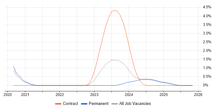VxRail job vacancy trend in Staffordshire