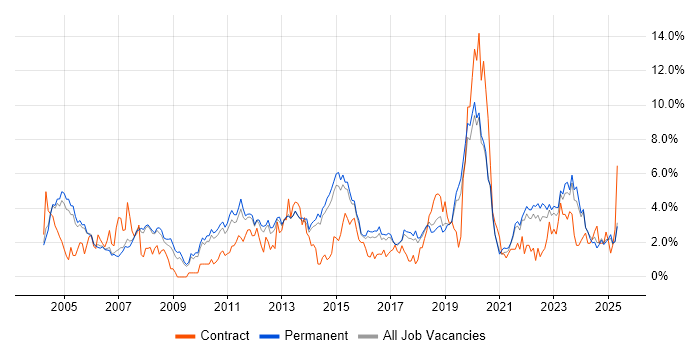 Job vacancy trend for WAN in Staffordshire Job vacancy trend for WAN in Staffordshire
