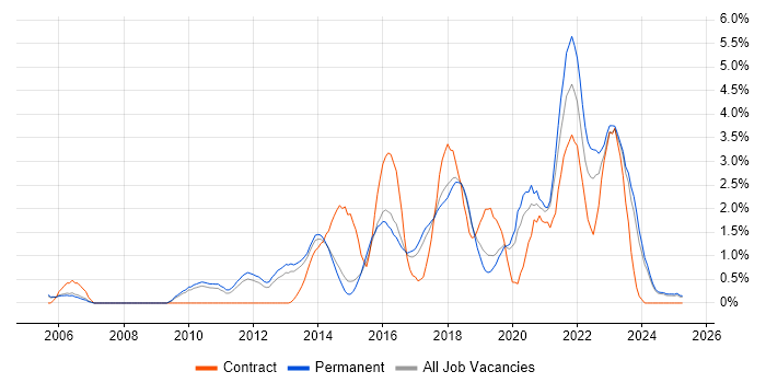Job vacancy trend for Waterfall in Staffordshire Job vacancy trend for Waterfall in Staffordshire