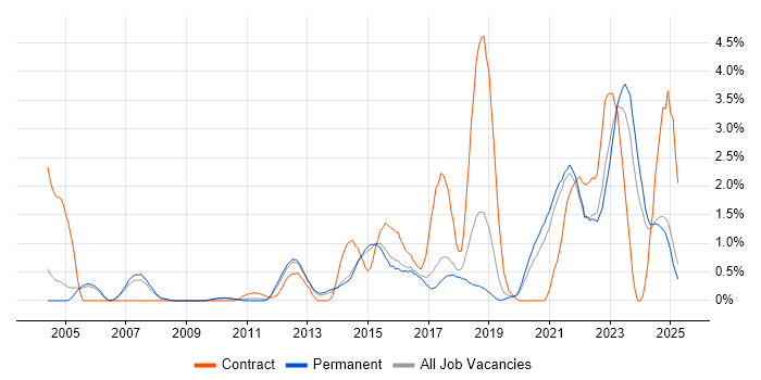 Job vacancy trend for Wi-Fi in Staffordshire Job vacancy trend for Wi-Fi in Staffordshire