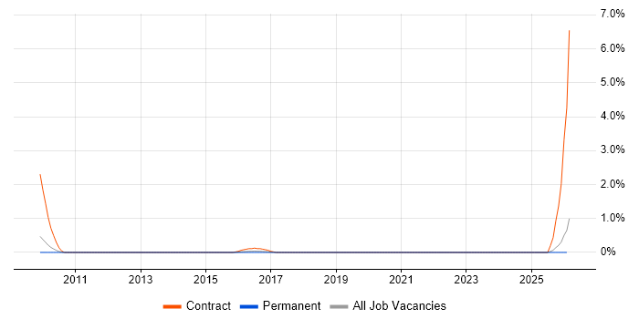 Windchill job vacancy trend in Staffordshire