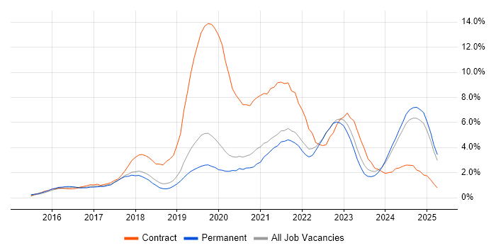 Job vacancy trend for Windows 10 in Staffordshire Job vacancy trend for Windows 10 in Staffordshire