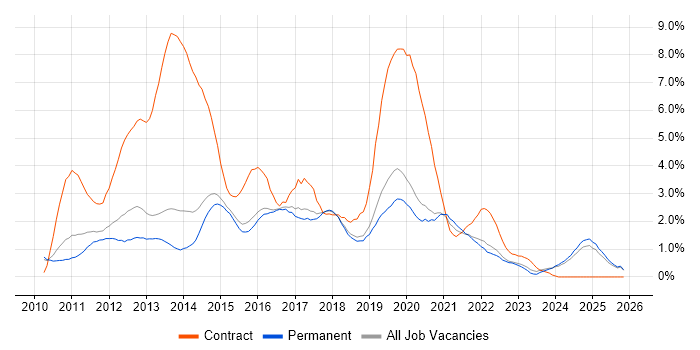 Windows 7 job vacancy trend in Staffordshire