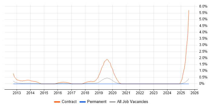 Job vacancy trend for Windows Deployment Engineer in Staffordshire