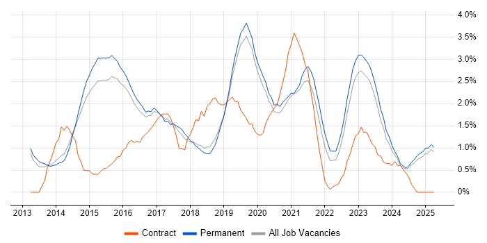 Job vacancy trend for Windows Server 2012 in Staffordshire Job vacancy trend for Windows Server 2012 in Staffordshire