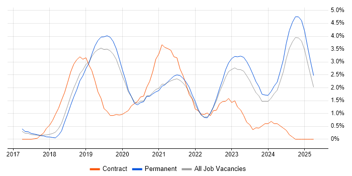 Job vacancy trend for Windows Server 2016 in Staffordshire Job vacancy trend for Windows Server 2016 in Staffordshire