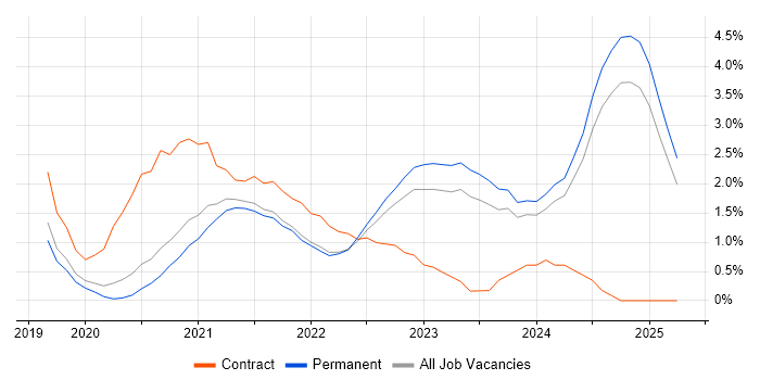 Job vacancy trend for Windows Server 2019 in Staffordshire Job vacancy trend for Windows Server 2019 in Staffordshire