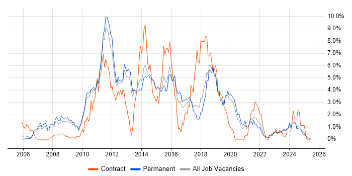 Job vacancy trend for WinForms in Staffordshire Job vacancy trend for WinForms in Staffordshire